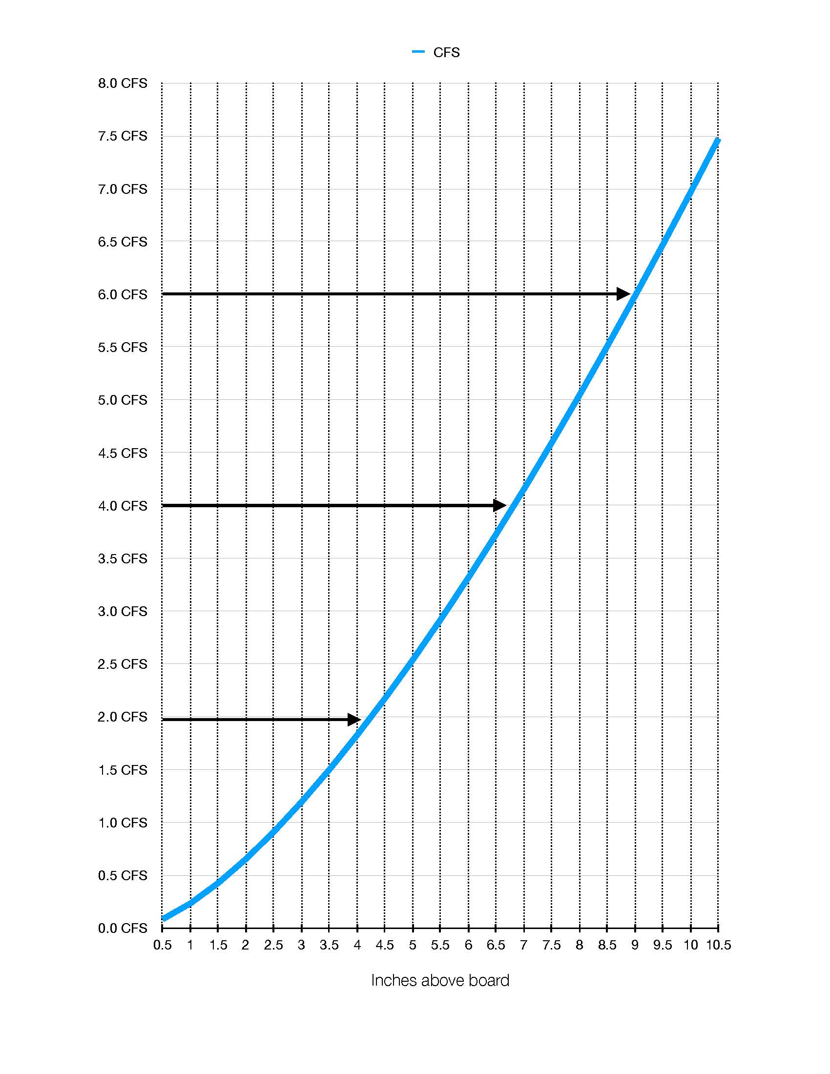 Weir chart showing North Ditch outflow measurements
